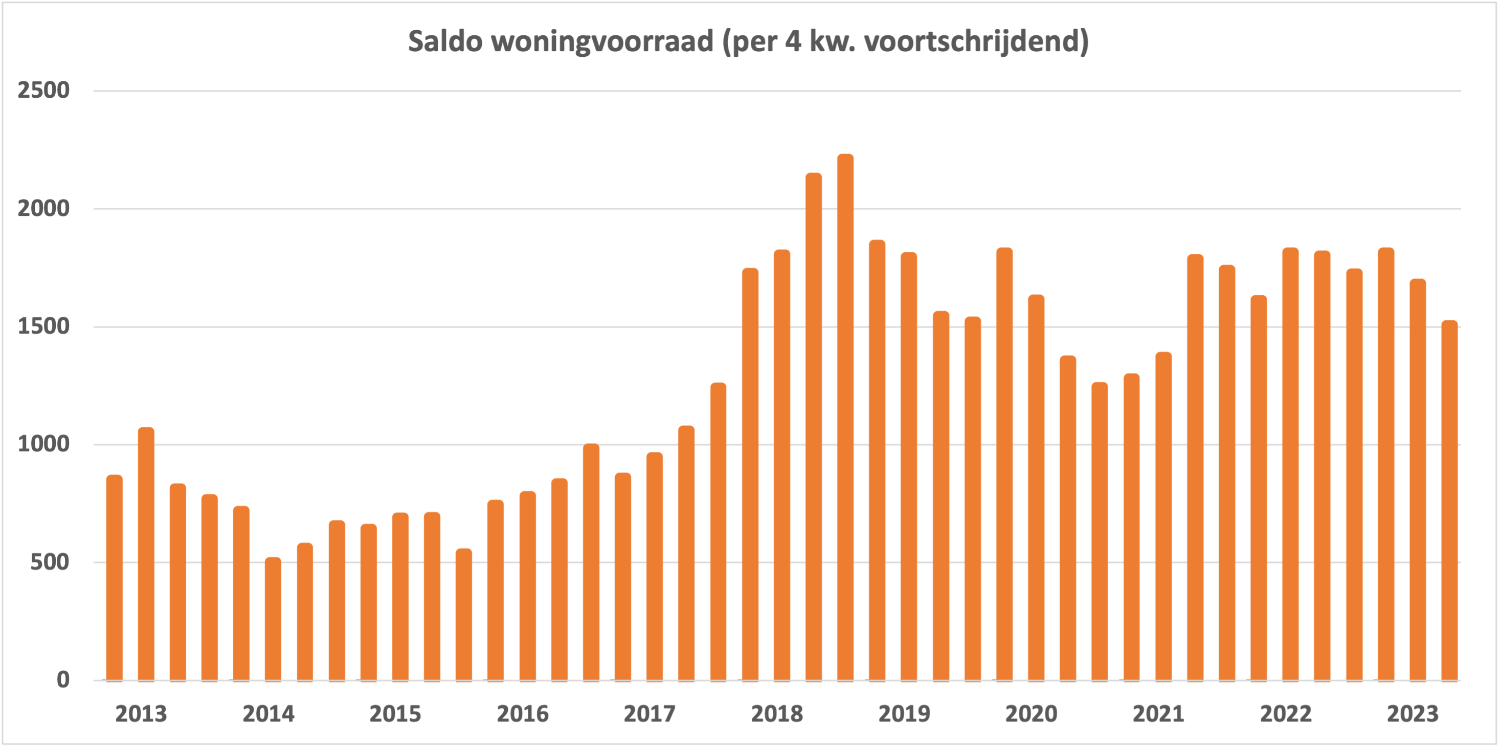 Almere - ontwikkeling woningvoorraad