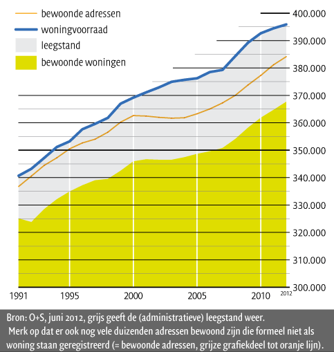 Leegstand 1991-2012