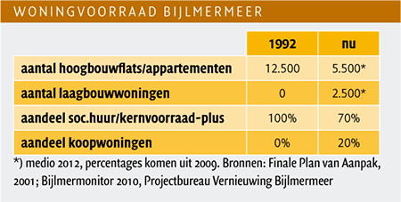 Woningvoorraad Bijlmermeer