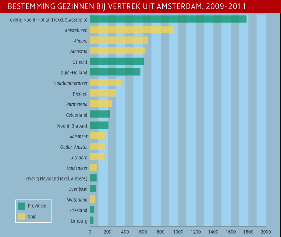 Bron: Factsheet Woningmarkt, Stadsregio 2012 (CBS, 2012-bewerking Rigo).