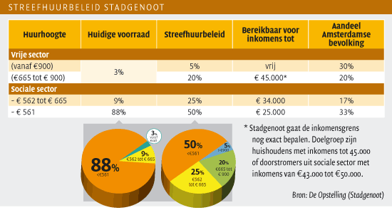 Streefhuurbeleid stadgenoot (tabel en grafieken)