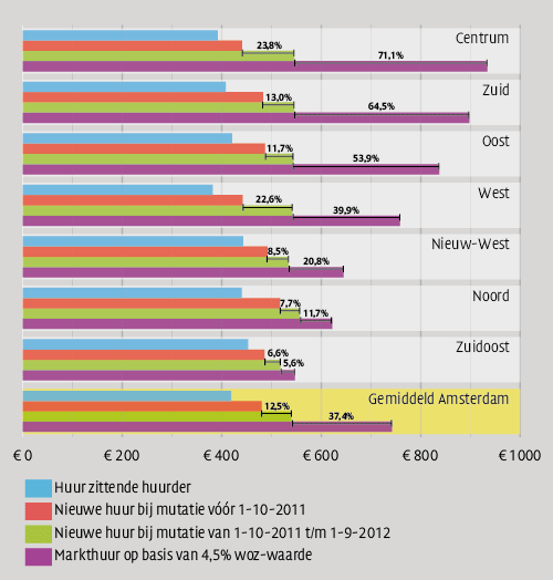 Stijging huurprijzen sociale sector (WoningNet) Grafiek