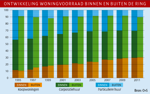 Ontwikkeling woningvoorraad binnen en Buiten de ring