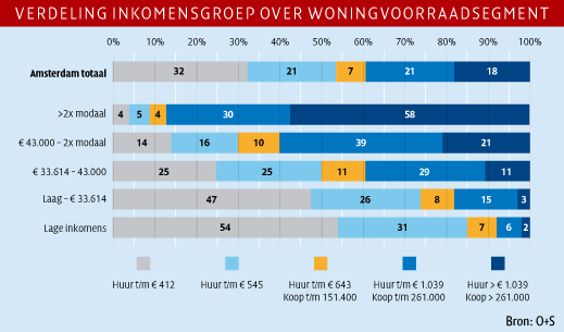 Verdeling inkomensgroep over woningvoorraadsegment