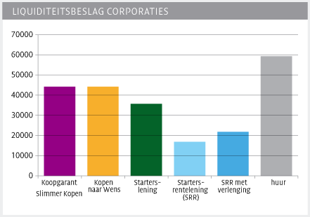 Liquiditeitsbeslag corporaties