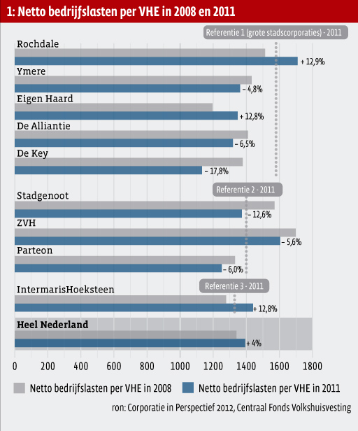 1. Netto bedrijfslasten per VHE in 2008 en 2011 - grafiek