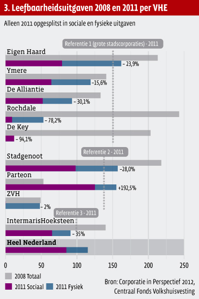 3. Leefbaarheidsuitgaven 2008 en 2011 per VHE - Grafiek