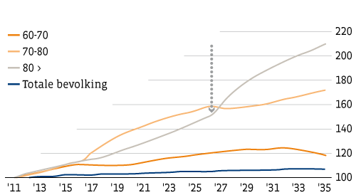 Vooral na 2025 neemt het aantal 80-plussers fors toe