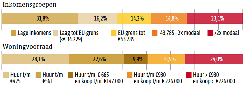 Inkomensgroepen versus woningvoorraad