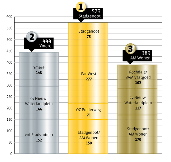 Resultaat Bouwproductie per Corporatie 2013