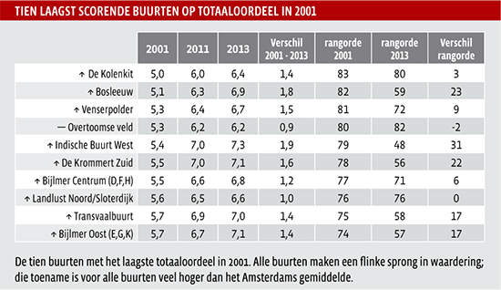 Tien laagst scorende buurten op totaaloordeel in 2001 