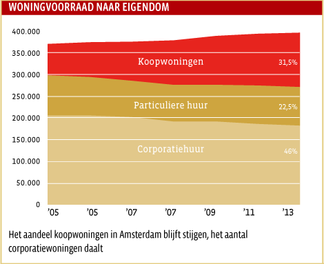 Woningvoorraad naar eigendom