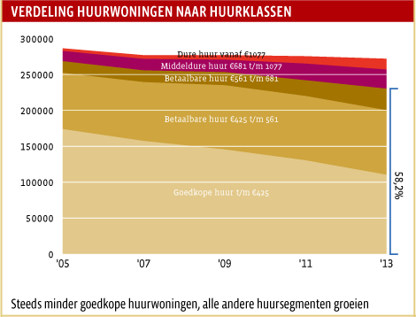 Verdeling huurwoningen naar huurklassen