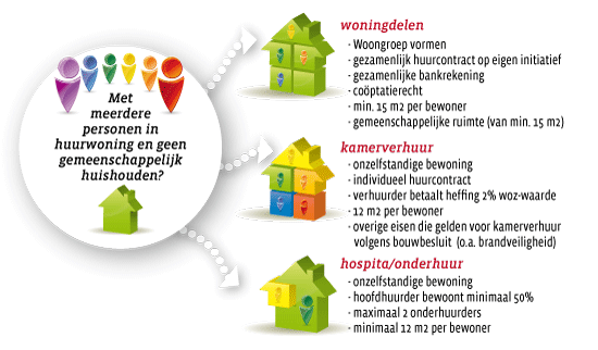 Met  meerdere  personen in  huurwoning en geen  gemeenschappelijk  huishouden?