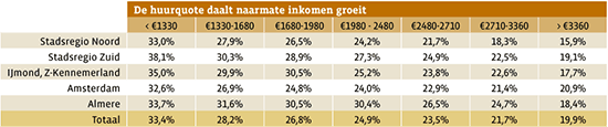 De huurquote daalt naarmate inkomen groeit