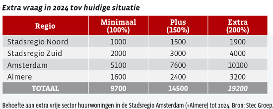 Extra vraag in 2024 tov huidige situatie - Tabel