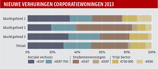 Nieuwe verhuringen corporatiewoningen 2013