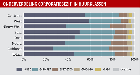 Onderverdeling corporatiebezit  in huurklassen