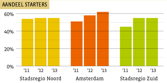 Aandeel starters