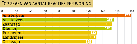 Top zeven van aantal reacties per woning