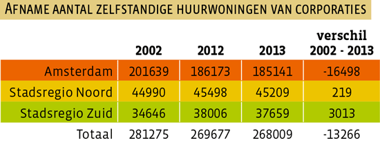 Afname aantal zelfstandige huurwoningen van corporaties