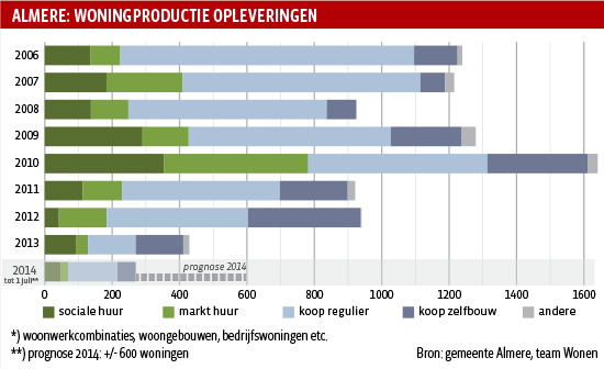 Almere: woningproductie opleveringen