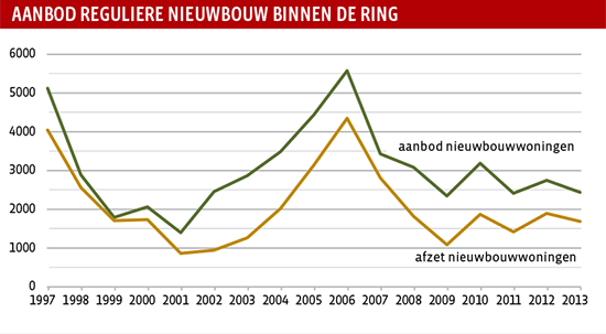 Aanbod reguliere nieuwbouw binnen de ring 