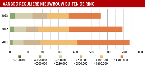 Aanbod reguliere nieuwbouw buiten de ring 