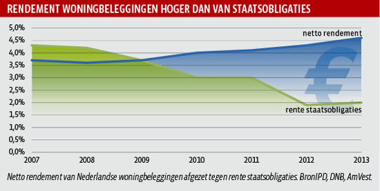 Rendement woningbeleggingen (grafiek)