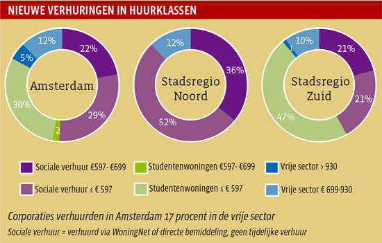 nieuwe Verhuringen in huurklassen (grafiek)