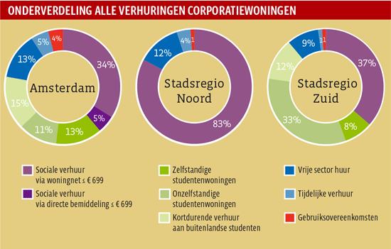 Onderverdeling alle verhuringen corporatiewoningen