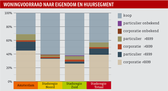 Woningvoorraad naar eigendom en huursegment