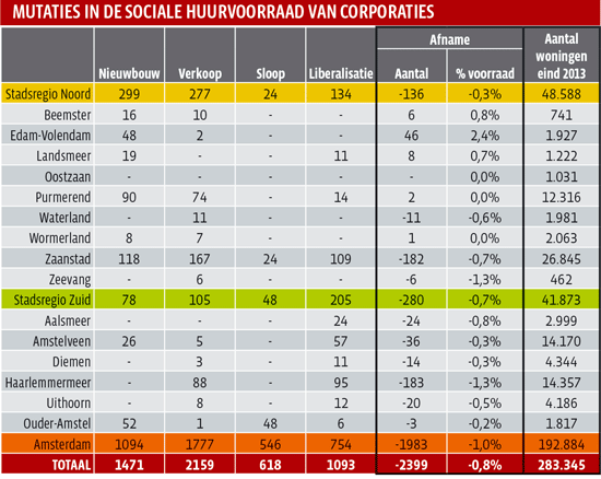 Mutaties in de sociale huurvoorraad van corporaties 