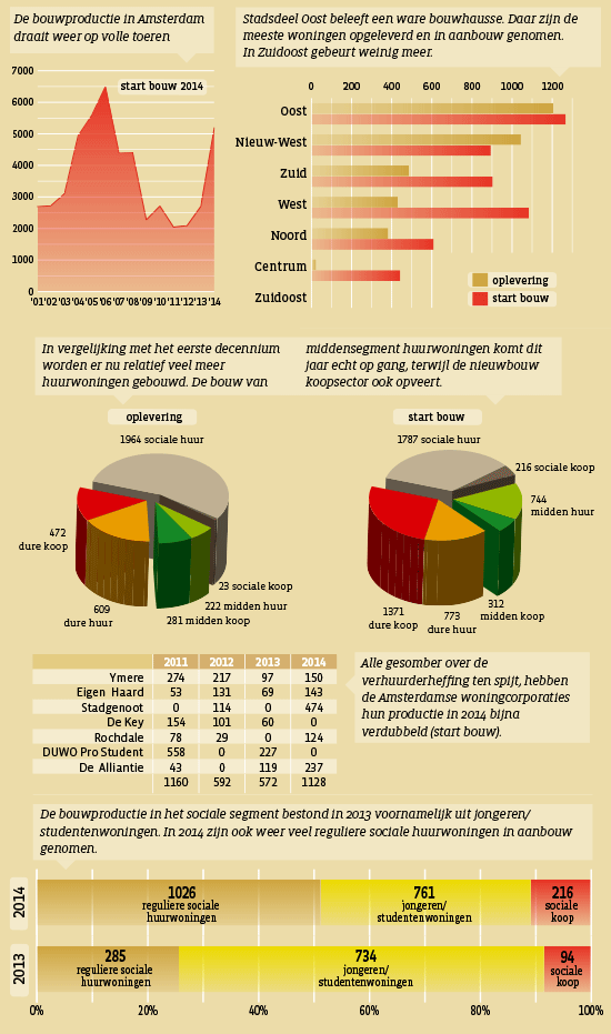 WONINGPRODUCTIE 2014