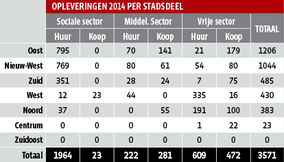 Opleveringen 2014 per stadsdeel (tabel)