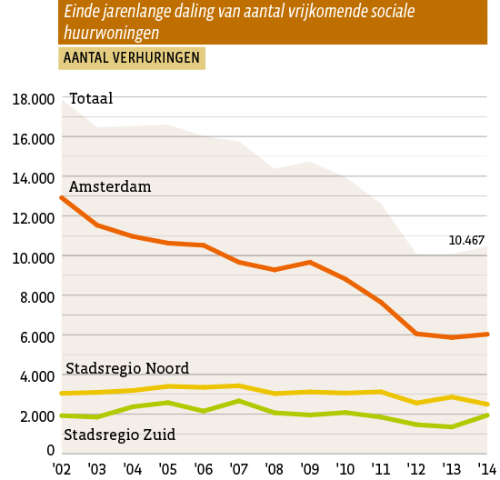 Einde jarenlange daling van aantal vrijkomende sociale huurwoningen 