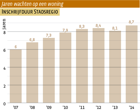 Jaren wachten op een woning 