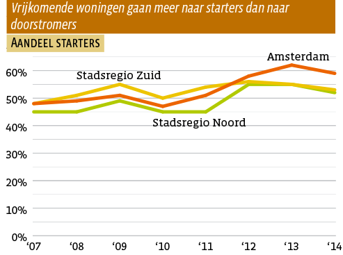 Vrijkomende woningen gaan meer naar starters dan naar doorstromers