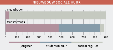 NIEUWBOUW SOCIALE HUUR