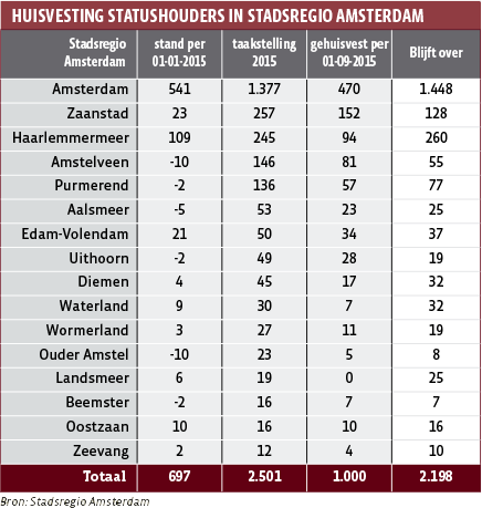 huisvesting statushouders in Stadsregio Amsterdam
