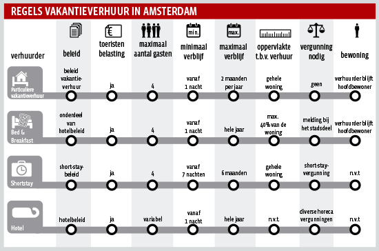 Regels vakantieverhuur in Amsterdam