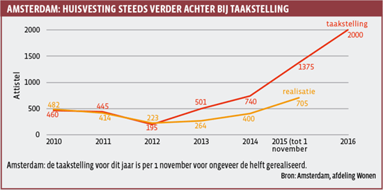 Amsterdam: huisvesting steeds verder Achter bij taakstelling