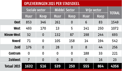 Opleveringen 2015 per stadsdeel (tabel)