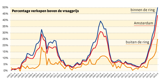 Percentage verkopen boven de vraagprijs