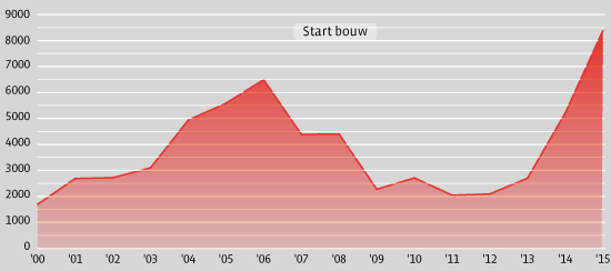 De bouwproductie in Amsterdam draait weer op volle toeren 