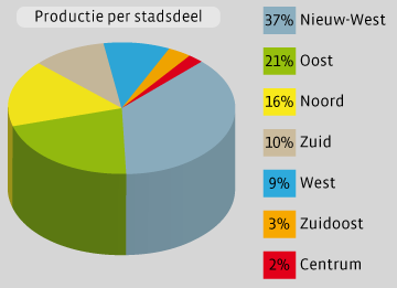 Productie per stadsdeel