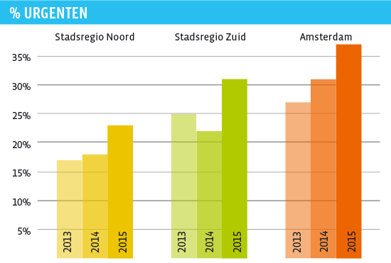 % urgenten