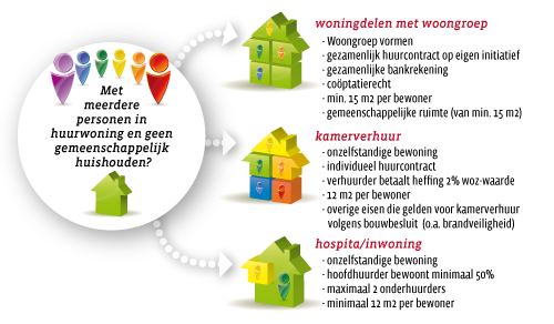 woningdelen - huidige regels