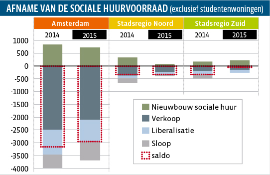 Afname van de sociale huurvoorraad (exclusief studentenwoningen)