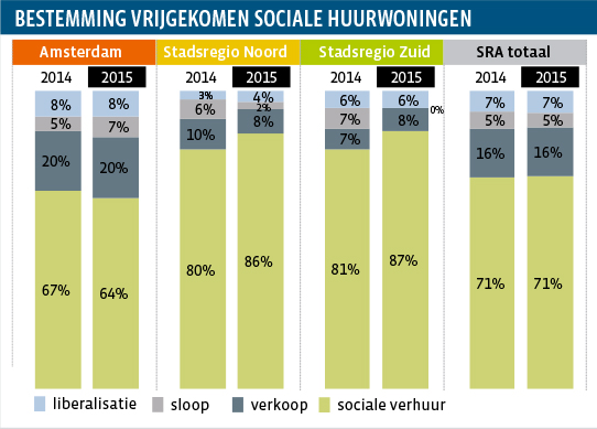 Bestemming vrijgekomen sociale huurwoningen